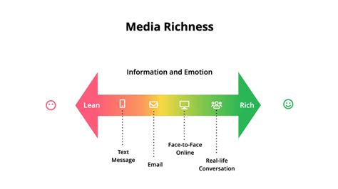 rich channel of communication